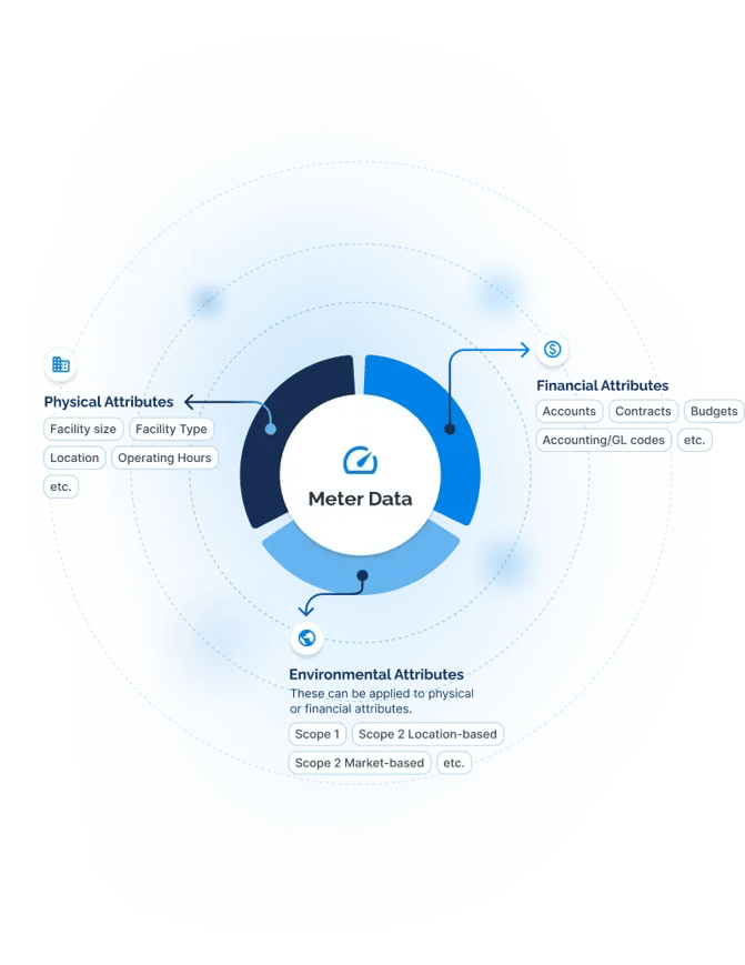 Diagram with “Meter Data” at the center connected to Physical, Financial, and Environmental attributes, including examples like facility details, accounts and budgets, and Scope 1 and Scope 2 emissions. Diagram with “Meter Data” at the center connected to Physical, Financial, and Environmental attributes, including examples like facility details, accounts and budgets, and Scope 1 and Scope 2 emissions.